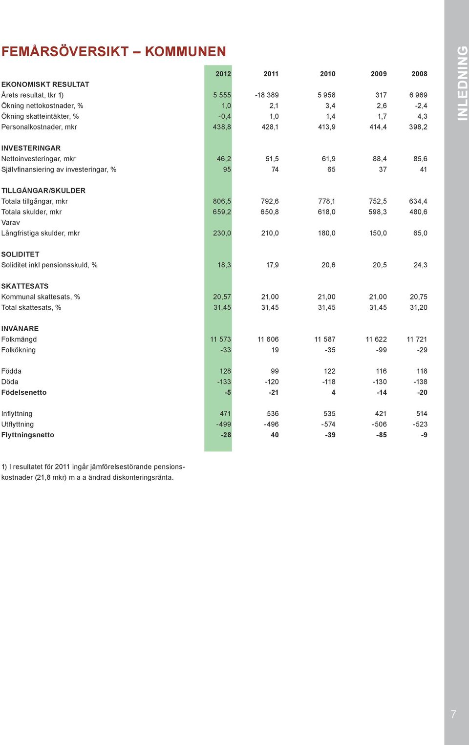 TILLGÅNGAR/SKULDER Totala tillgångar, mkr 806,5 792,6 778,1 752,5 634,4 Totala skulder, mkr 659,2 650,8 618,0 598,3 480,6 Varav Långfristiga skulder, mkr 230,0 210,0 180,0 150,0 65,0 SOLIDITET