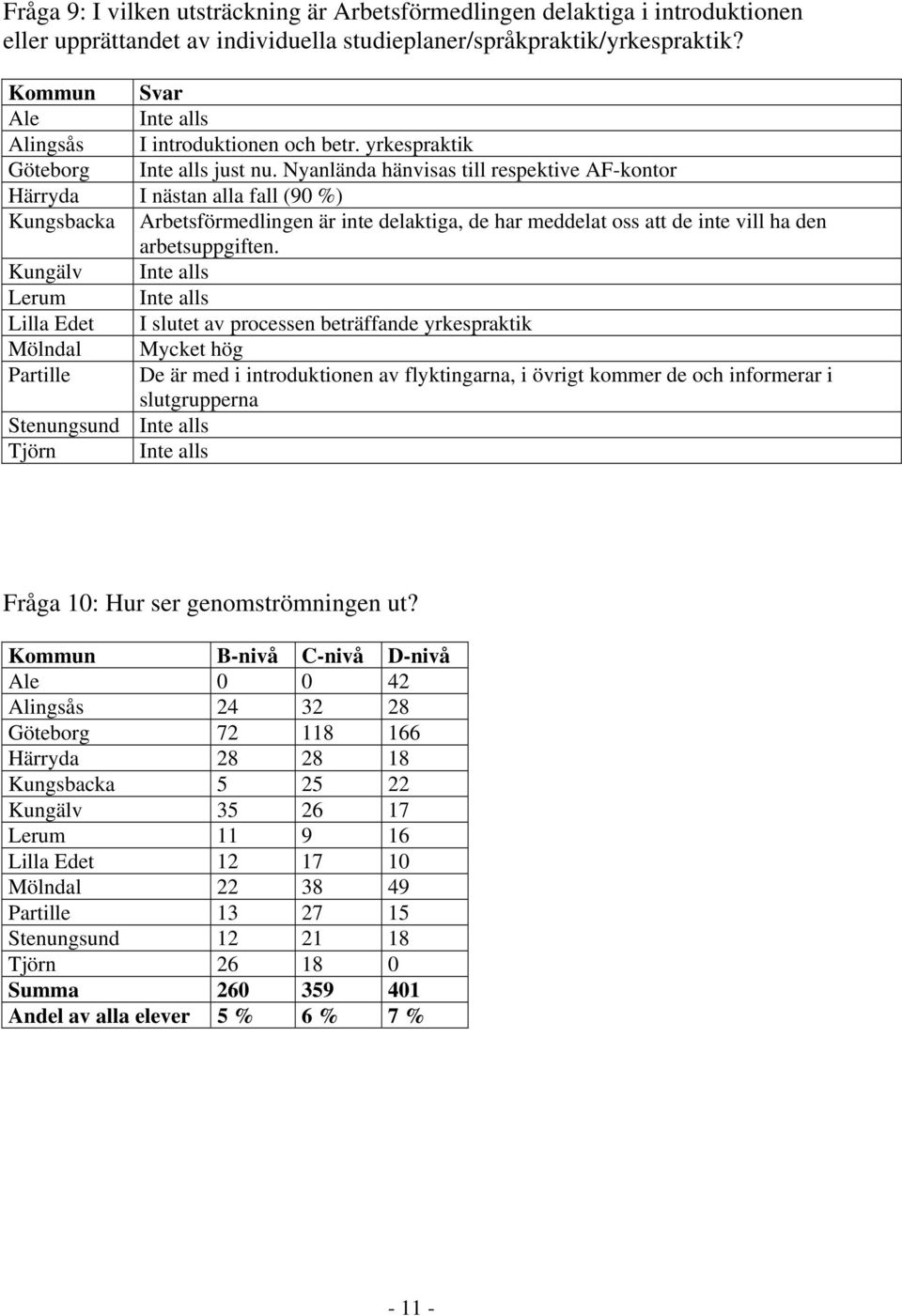 Nyanlända hänvisas till respektive AF-kontor Härryda I nästan alla fall (90 %) Kungsbacka Arbetsförmedlingen är inte delaktiga, de har meddelat oss att de inte vill ha den arbetsuppgiften.