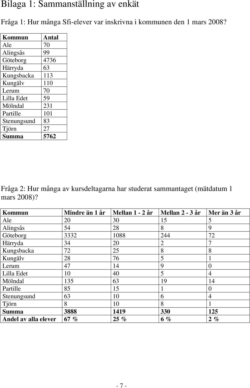 många av kursdeltagarna har studerat sammantaget (mätdatum 1 mars 2008)?