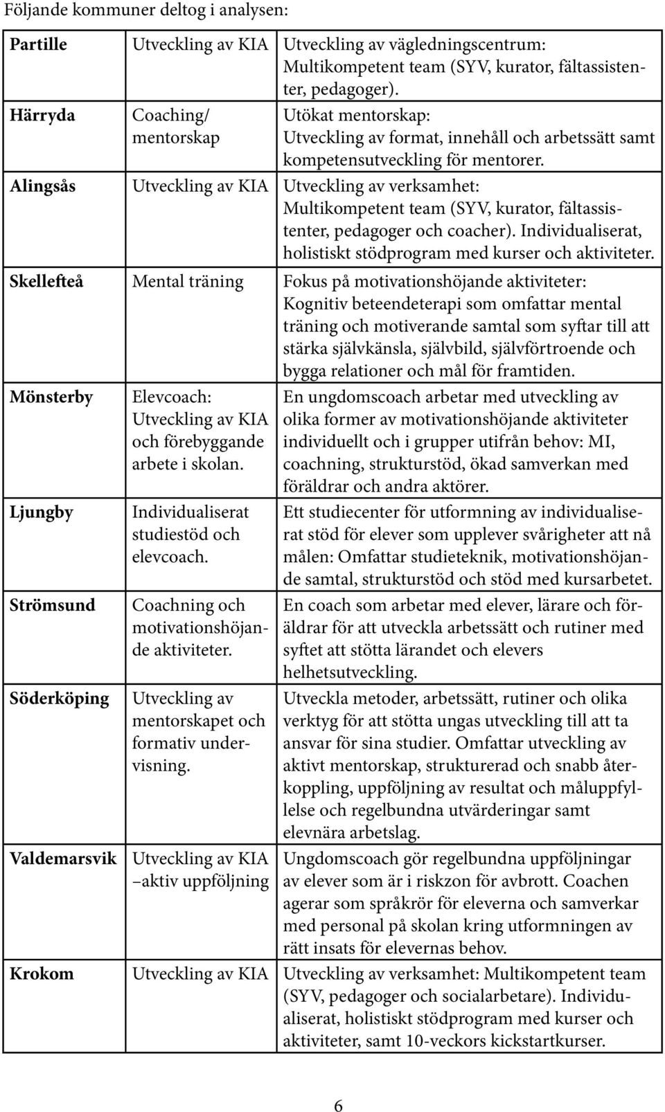 Alingsås Utveckling av KIA Utveckling av verksamhet: Multikompetent team (SYV, kurator, fältassistenter, pedagoger och coacher). Individualiserat, holistiskt stödprogram med kurser och aktiviteter.