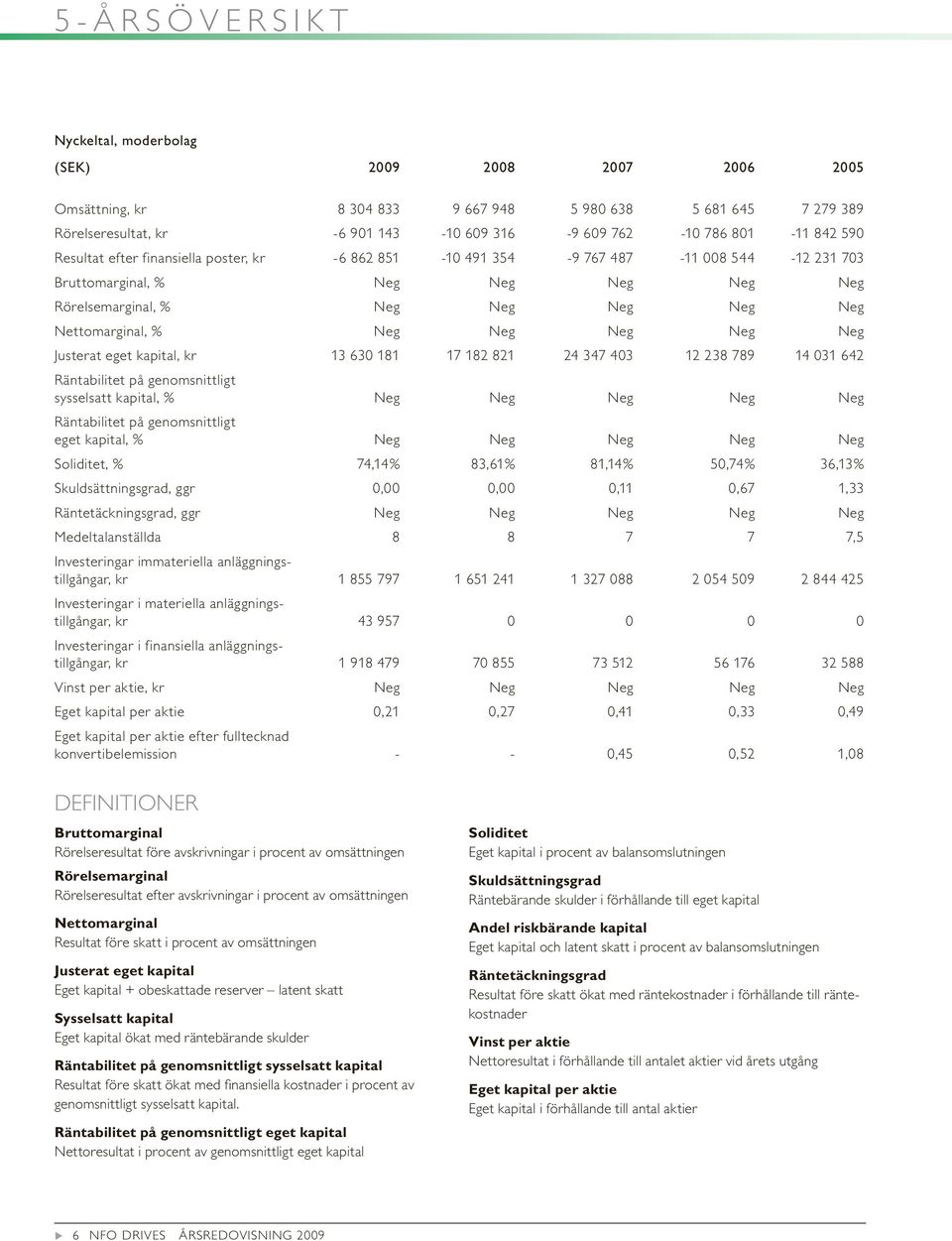 Nettomarginal, % Neg Neg Neg Neg Neg Jsterat eget kapital, kr 13 630 181 17 182 821 24 347 403 12 238 789 14 031 642 Räntabilitet på genomsnittligt sysselsatt kapital, % Neg Neg Neg Neg Neg