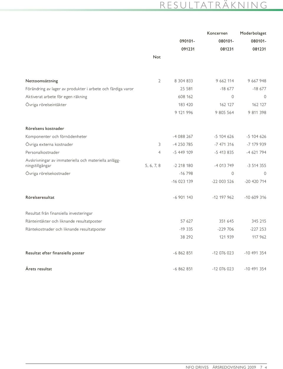 externa kostnader -4 250 785-7 471 316-7 179 939 Personalkostnader -5 449 109-5 413 835-4 621 794 Avskrivningar av immateriella och materiella anläggningstillgångar 5, 6, 7, 8-2 218 180-4 013 749-3