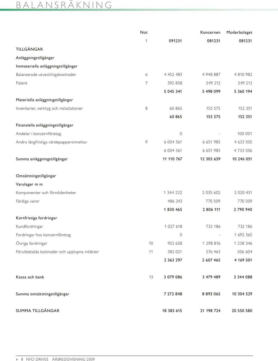 koncernföretag 0-100 001 Andra långfristiga värdepappersinnehav 9 6 004 561 6 651 985 4 633 505 6 004 561 6 651 985 4 733 506 Smma anläggningstillgångar 11 110 767 12 305 659 10 246 051