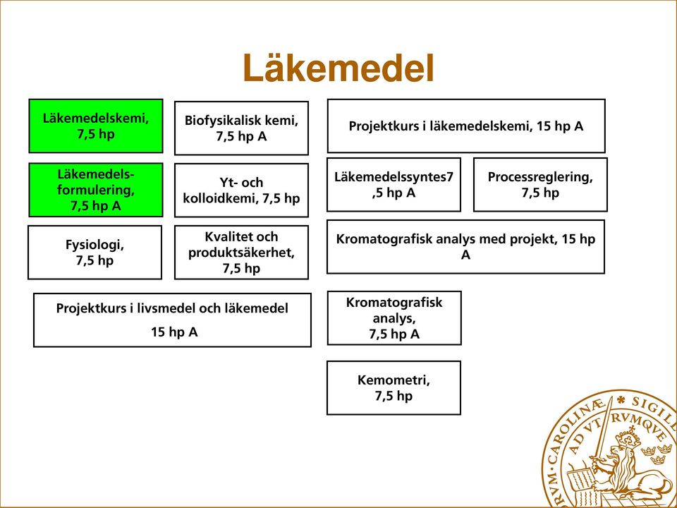 Processreglering, Fysiologi, Kvalitet och produktsäkerhet, Kromatografisk analys