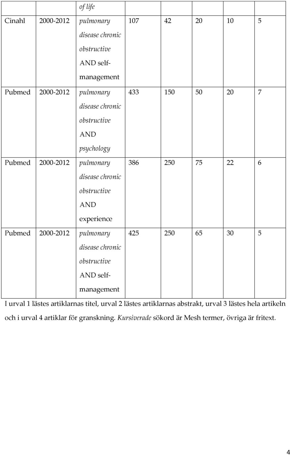 2000-2012 pulmonary 425 250 65 30 5 disease chronic obstructive AND selfmanagement I urval 1 lästes artiklarnas titel, urval 2 lästes