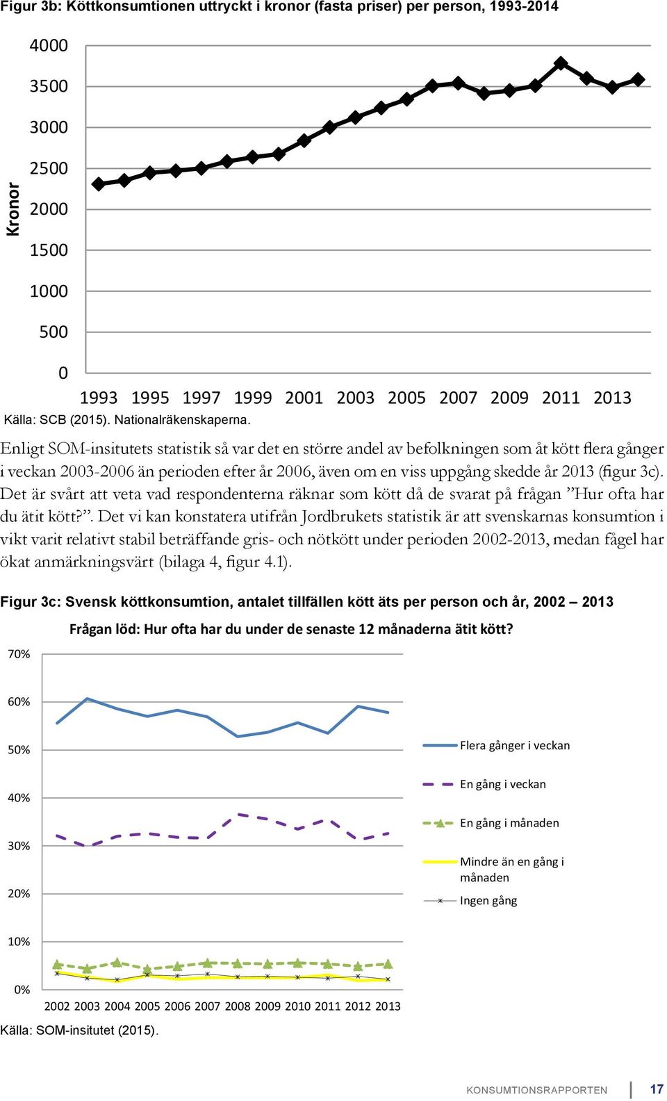 Enligt SOM-insitutets statistik så var det en större andel av befolkningen som åt kött flera gånger i veckan 2003-2006 än perioden efter år 2006, även om en viss uppgång skedde år 2013 (figur 3c).