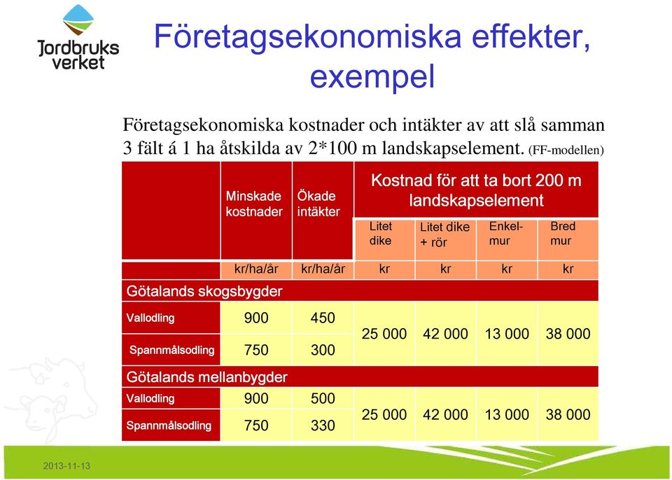 (FF-modellen) Minskade kostnader Ökade intäkter Kostnad för att ta bort 200 m landskapselement Litet dike Litet dike + rör