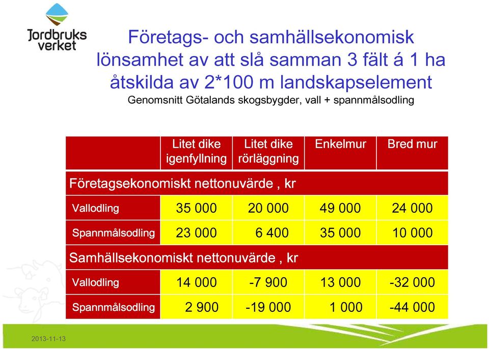 Bred mur Företagsekonomiskt nettonuvärde, kr Vallodling 35 000 20 000 49 000 24 000 Spannmålsodling 23 000 6 400 35