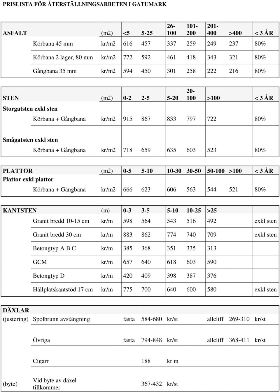 + Gångbana kr/m2 718 659 635 603 523 80% PLATTOR (m2) 0-5 5-10 10-30 30-50 50-100 >100 < 3 ÅR Plattor exkl plattor Körbana + Gångbana kr/m2 666 623 606 563 544 521 80% KANTSTEN (m) 0-3 3-5 5-10 10-25