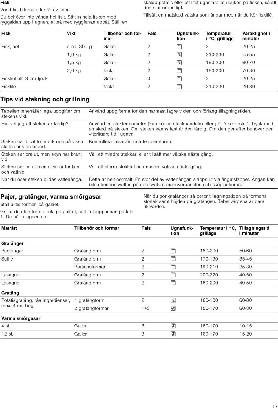 Tips vid stekning och grillning Fals Fisk Vikt Tillbehör och formar Ugnsfunktion i C, grilläge Varaktighet i minuter Fisk, hel à ca.