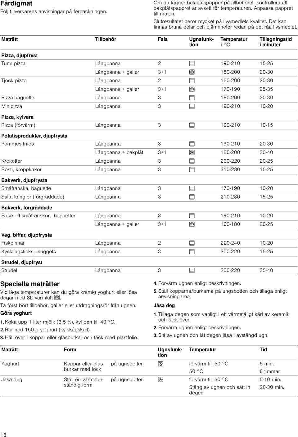 Maträtt Tillbehör Fals Ugnsfunktion i C Tillagningstid i minuter Pizza, djupfryst Tunn pizza Långpanna 2 % 190-210 15-25 Långpanna + galler 3+1 : 180-200 20-30 Tjock pizza Långpanna 2 % 180-200 20-30