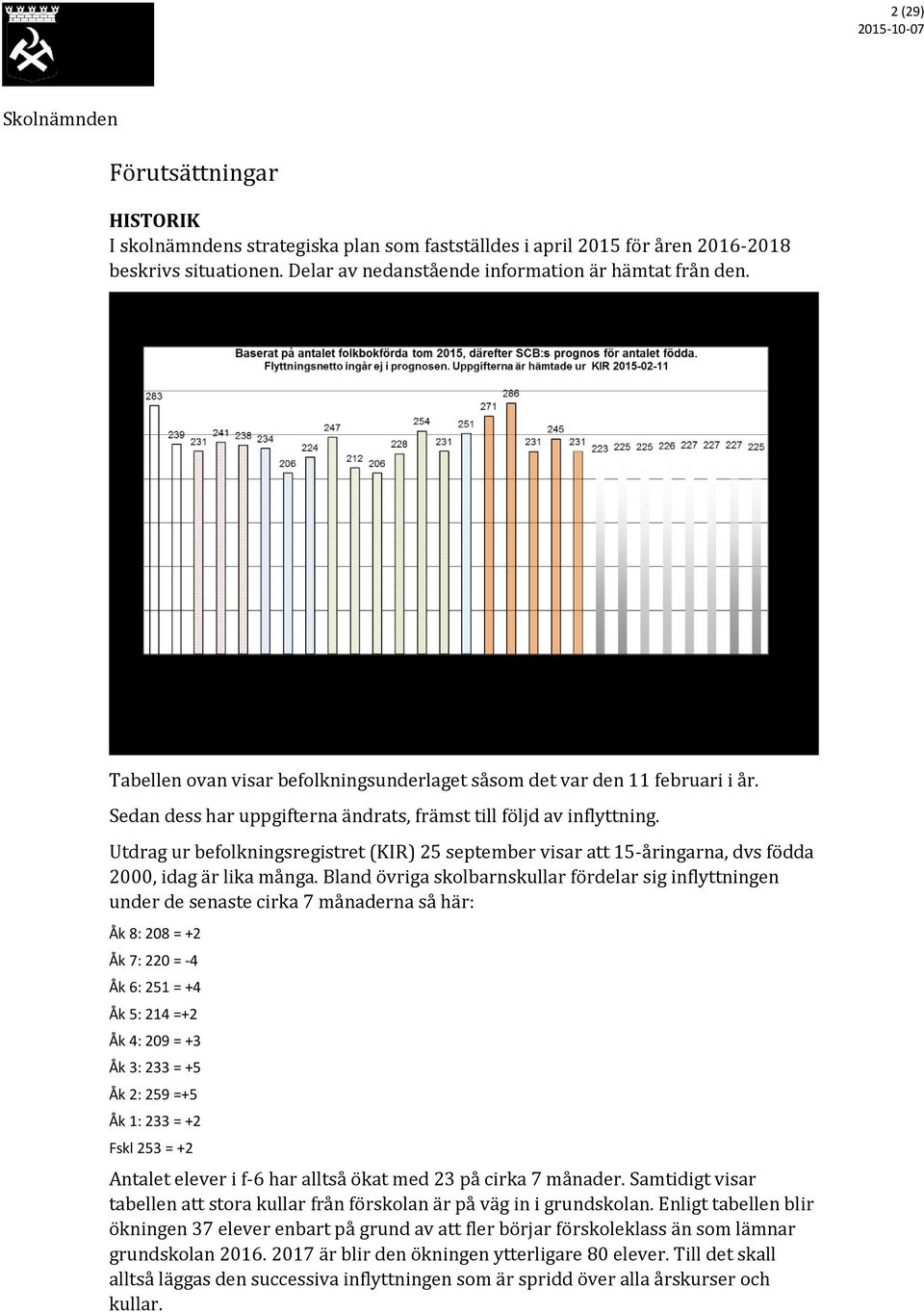 Utdrag ur befolkningsregistret (KIR) 25 september visar att 15-åringarna, dvs födda 2000, idag är lika många.