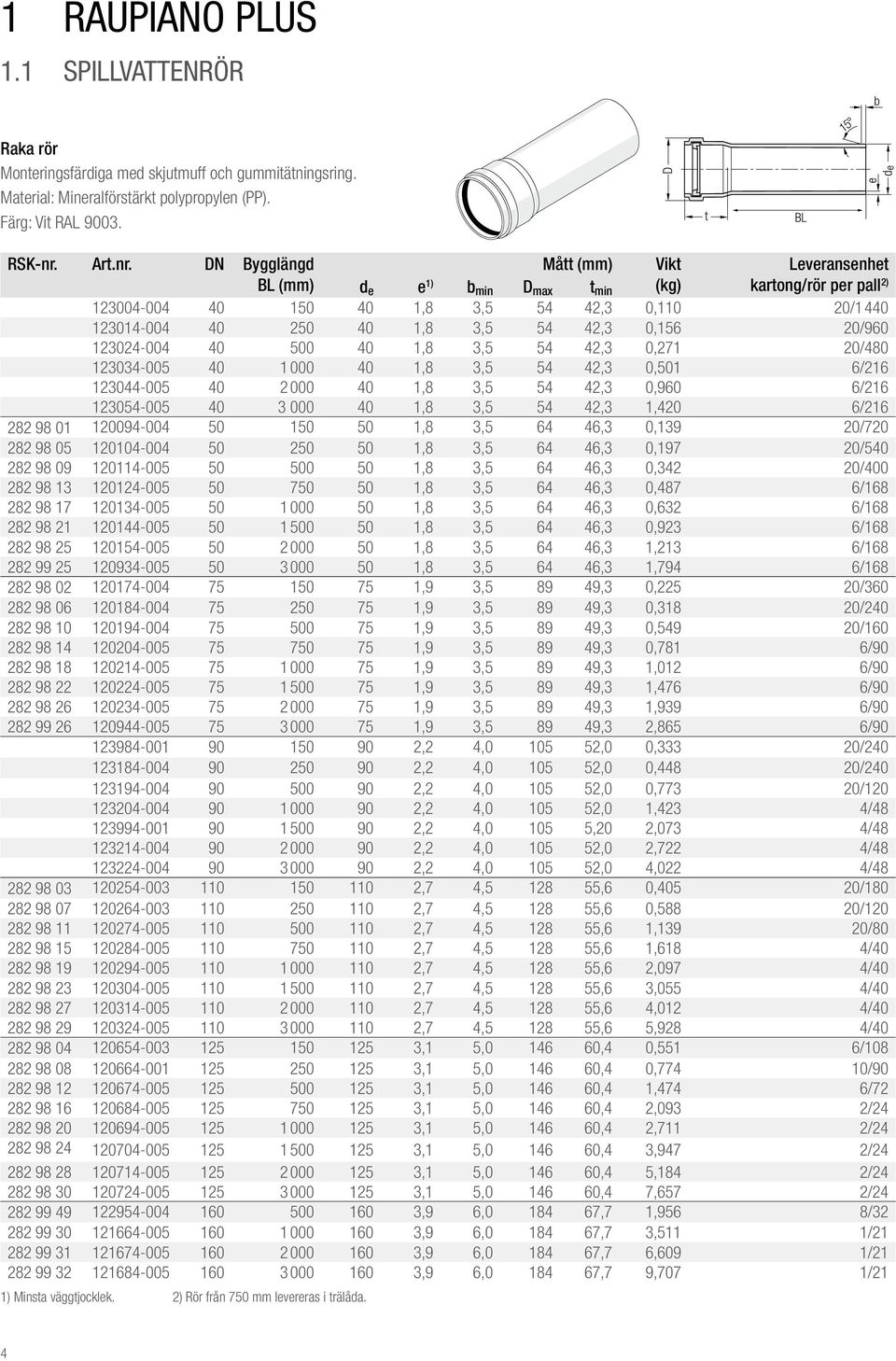 DN Bygglängd Mått (mm) Vikt BL (mm) d e e 1) b min D max t min (kg) kartong/rör per pall 2) 123004-004 40 150 40 1,8 3,5 54 42,3 0,110 20/1 440 123014-004 40 250 40 1,8 3,5 54 42,3 0,156 20/960