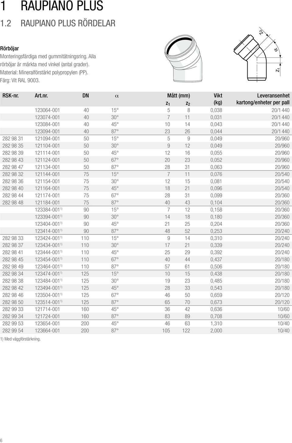 DN α Mått (mm) Vikt z 1 z 2 (kg) kartong/enheter per pall 123064-001 40 15 5 8 0,038 20/1 440 123074-001 40 30 7 11 0,031 20/1 440 123084-001 40 45 10 14 0,043 20/1 440 123094-001 40 87 23 26 0,044