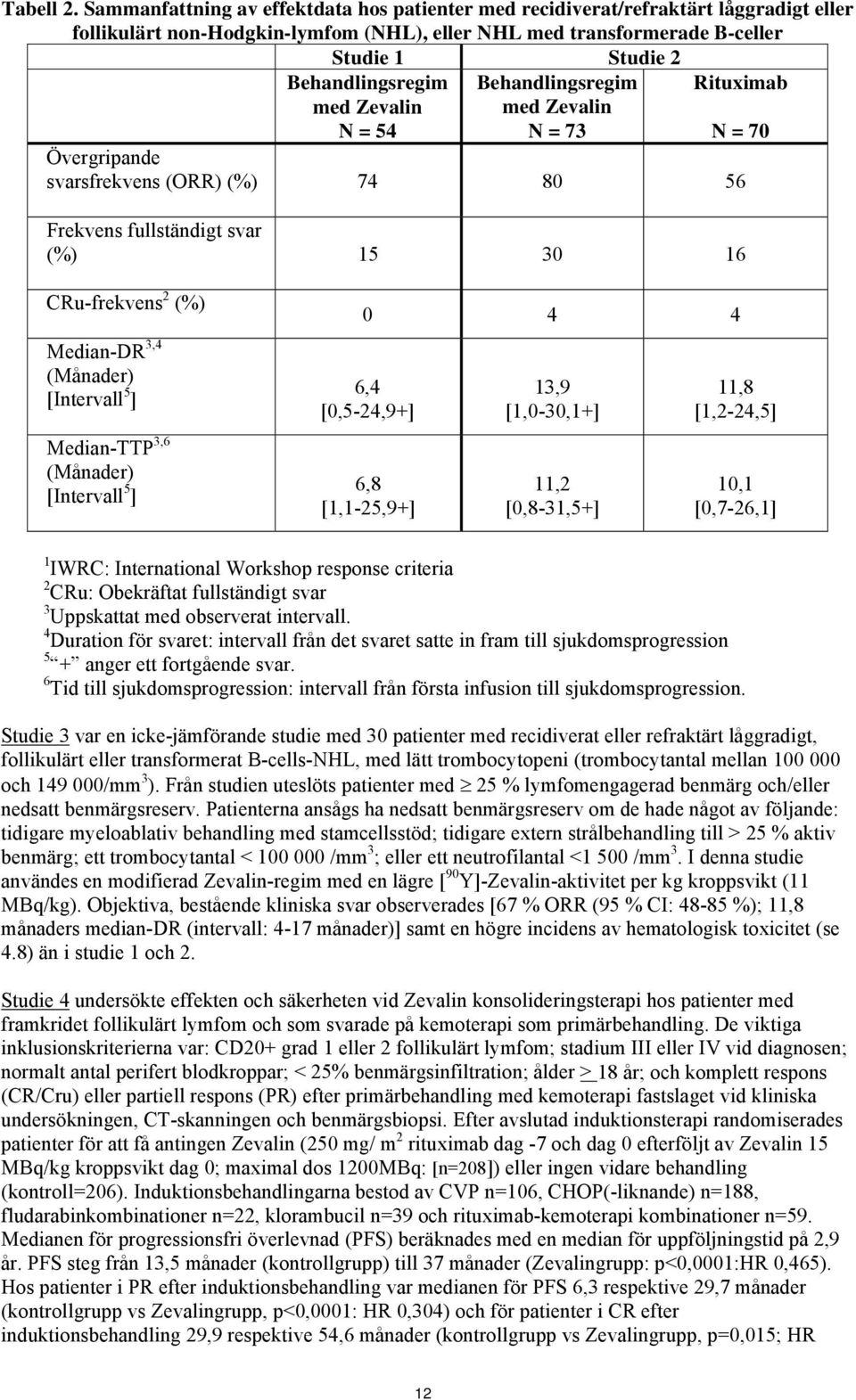 med Zevalin N = 54 Behandlingsregim med Zevalin N = 73 Rituximab N = 70 Övergripande svarsfrekvens (ORR) (%) 74 80 56 Frekvens fullständigt svar (%) 15 30 16 CRu-frekvens 2 (%) Median-DR 3,4