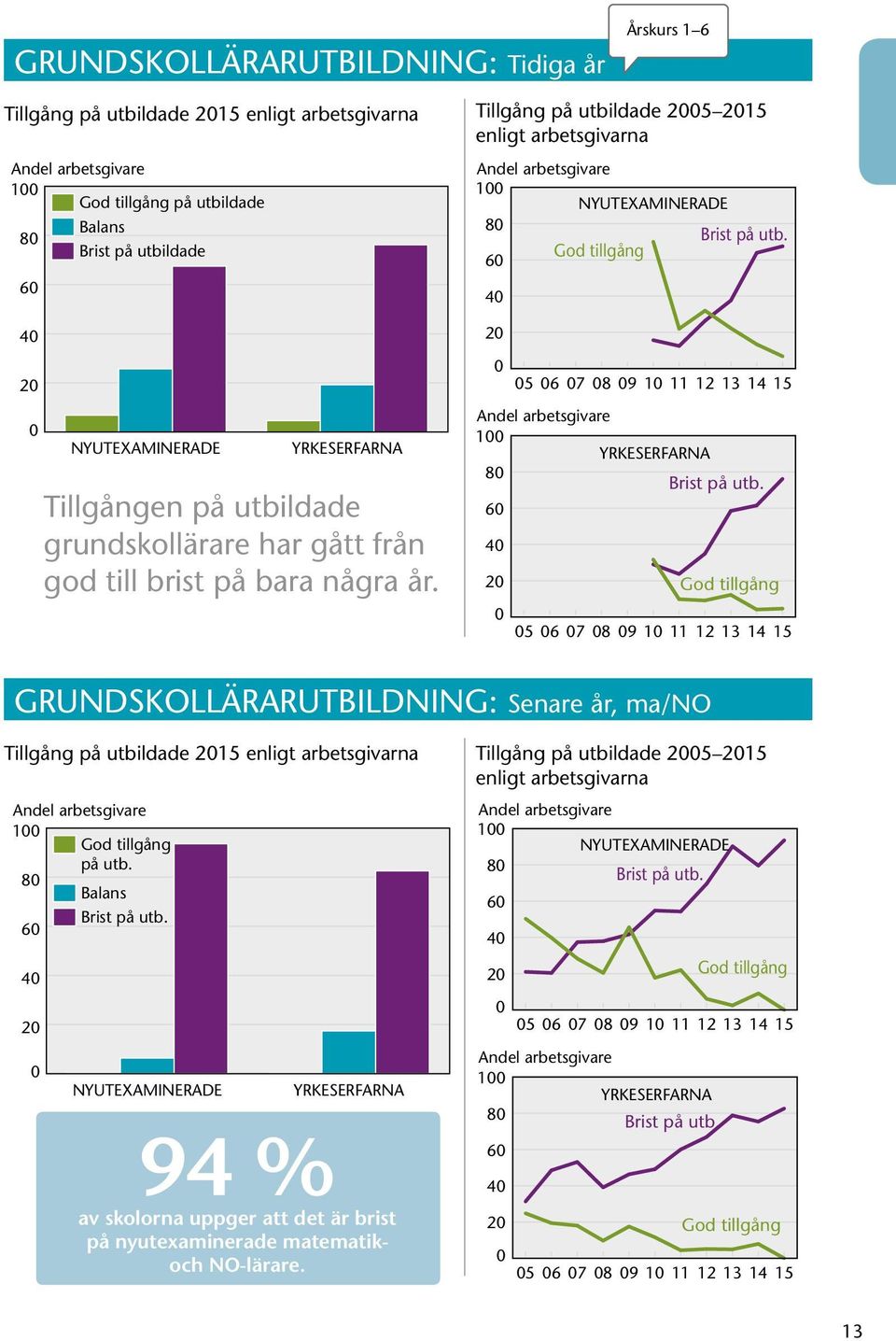 Tillgång på utbildade 5 15 1 8 6 4 5 6 7 8 9 1 11 12 13 14 15 1 8 6 4 5 6 7 8 9 1 11 12 13 14 15 GRUNDSKOLLÄRARUTBILDNING: Senare år,