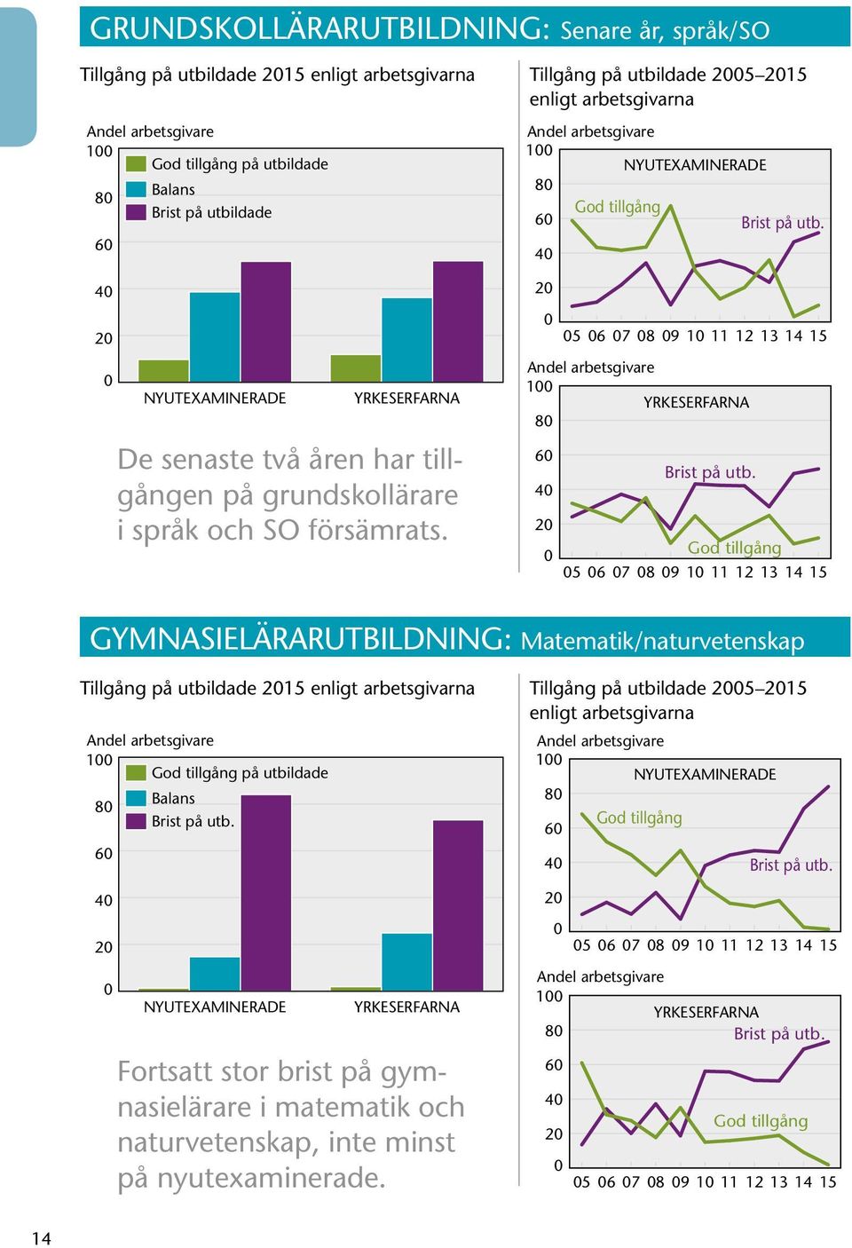 Tillgång på utbildade 5 15 1 8 6 4 5 6 7 8 9 1 11 12 13 14 15 1 8 6 4 5 6 7 8 9 1 11 12 13 14 15 GYMNASIELÄRARUTBILDNING: