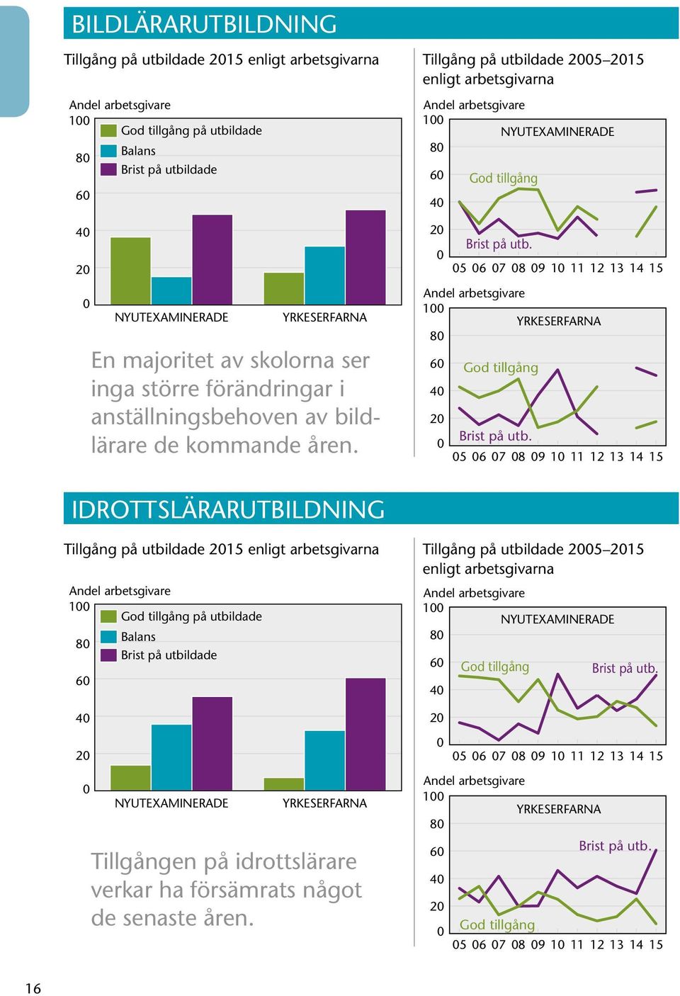 Tillgång på utbildade 5 15 1 8 6 4 5 6 7 8 9 1 11 12 13 14 15 1 8 6 4 5 6 7 8 9 1 11 12 13 14 15 IDROTTSLÄRARUTBILDNING