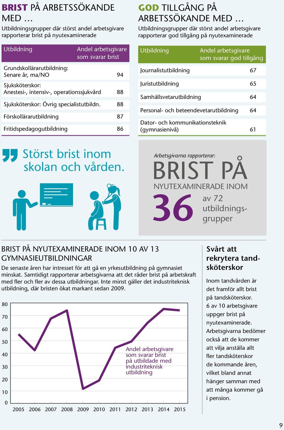 88 Förskollärarutbildning 87 Fritidspedagogutbildning 86 GOD TILLGÅNG PÅ ARBETSSÖKANDE MED Utbildningsgrupper där störst andel arbetsgivare rapporterar god tillgång på nyutexaminerade Utbildning som