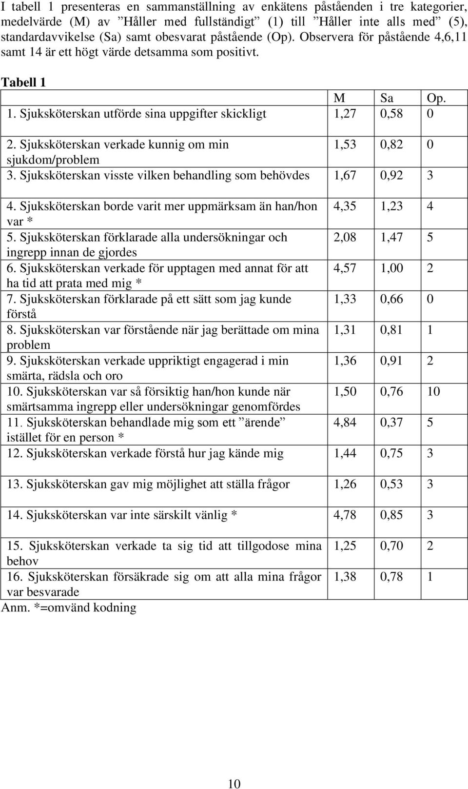 Sjuksköterskan verkade kunnig om min 1,53 0,82 0 sjukdom/problem 3. Sjuksköterskan visste vilken behandling som behövdes 1,67 0,92 3 4.