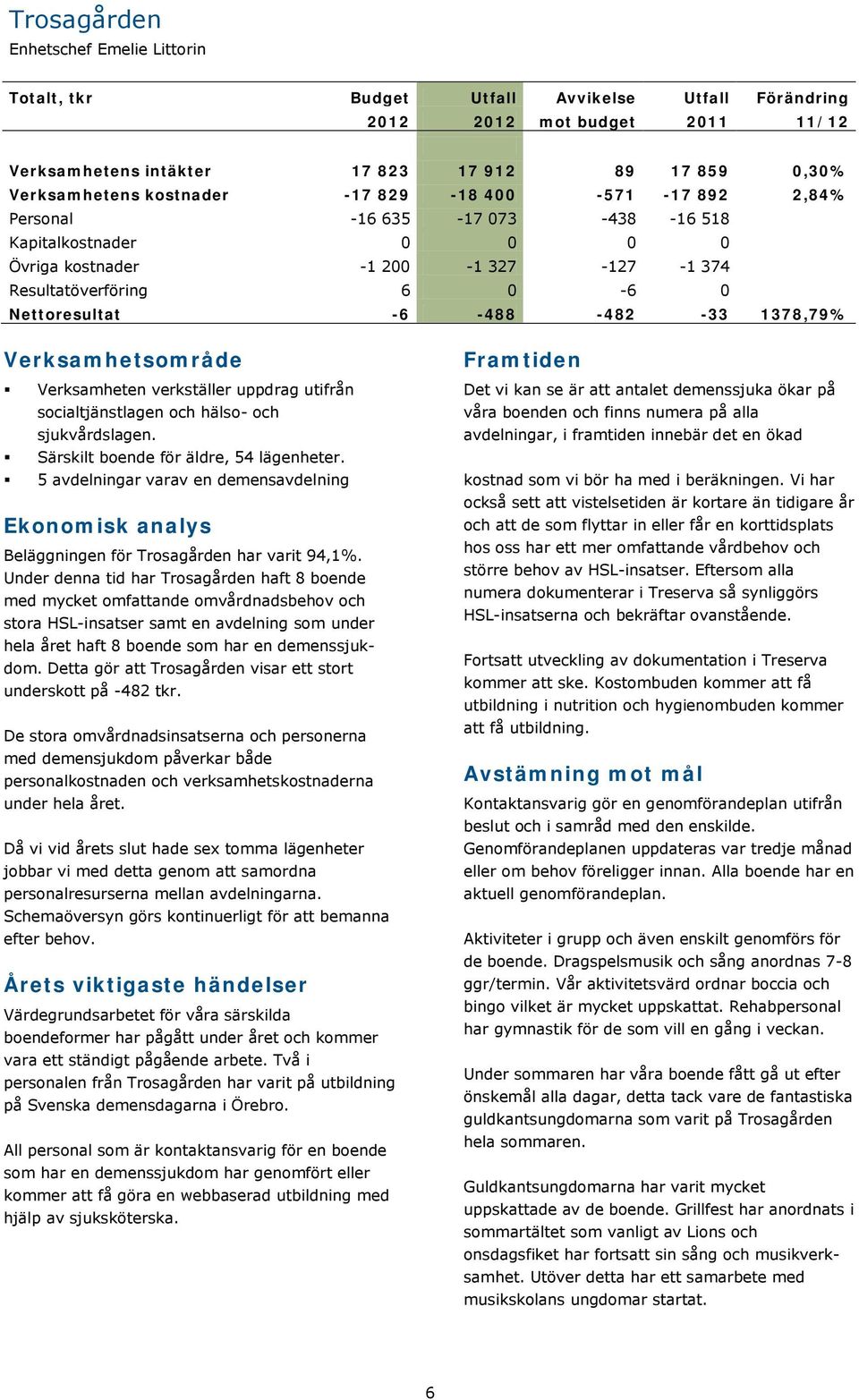 -482-33 1378,79% Verksamhetsområde Verksamheten verkställer uppdrag utifrån socialtjänstlagen och hälso- och sjukvårdslagen. Särskilt boende för äldre, 54 lägenheter.