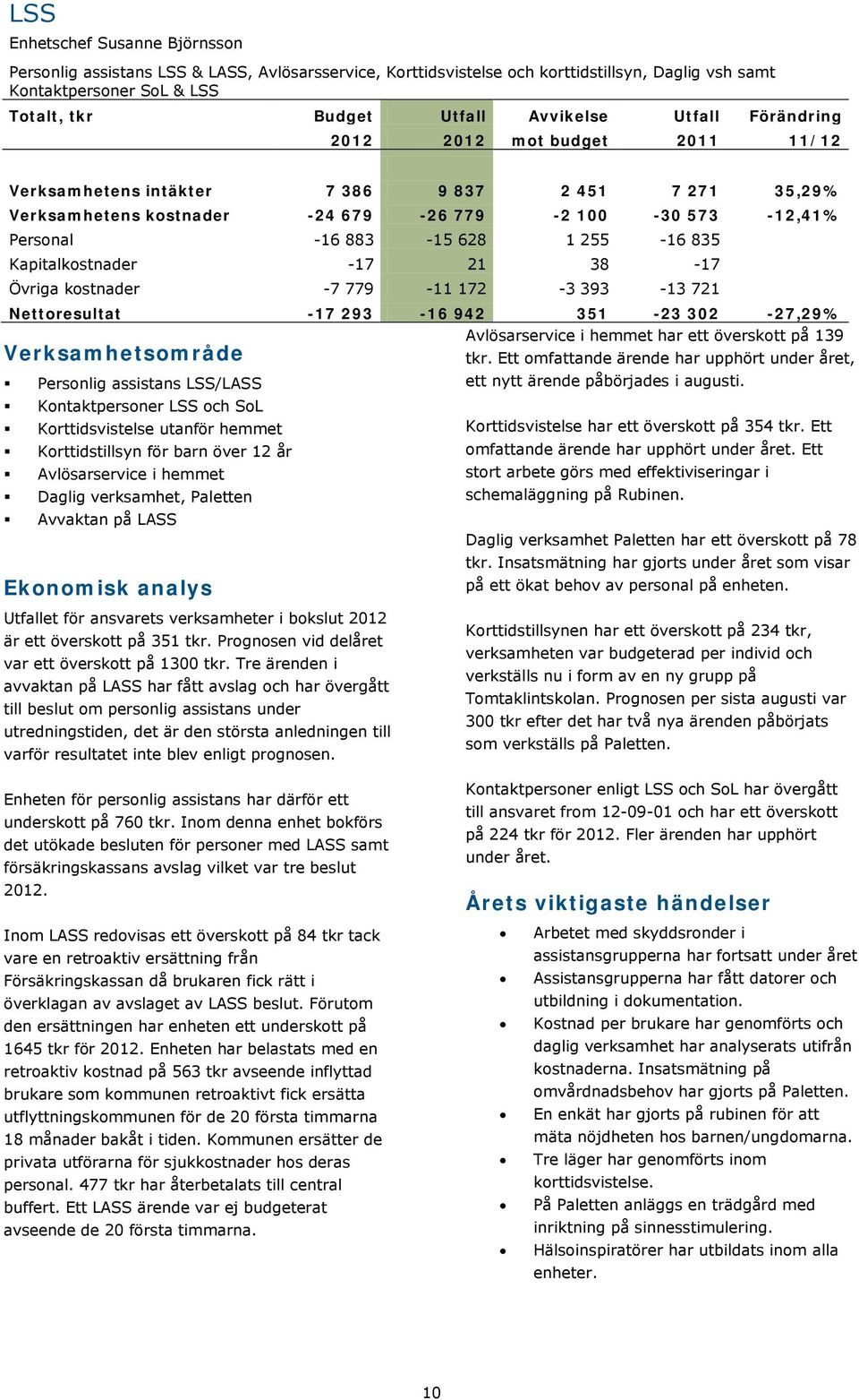 Kapitalkostnader -17 21 38-17 Övriga kostnader -7 779-11 172-3 393-13 721 Nettoresultat -17 293-16 942 351-23 302-27,29% Avlösarservice i hemmet har ett överskott på 139 Verksamhetsområde Personlig