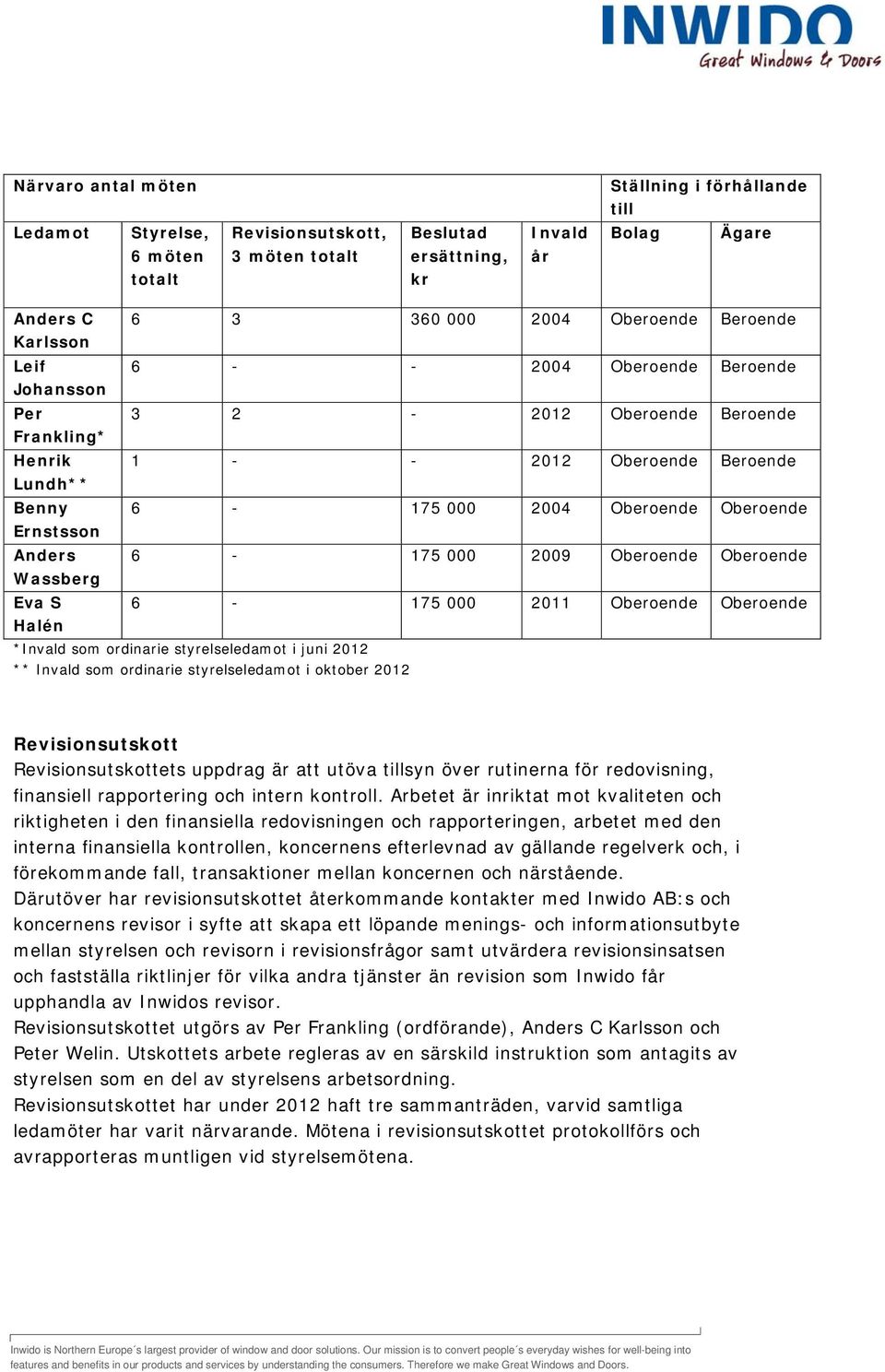 000 2004 Oberoende Oberoende 6-175 000 2009 Oberoende Oberoende 6-175 000 2011 Oberoende Oberoende *Invald som ordinarie styrelseledamot i juni 2012 ** Invald som ordinarie styrelseledamot i oktober