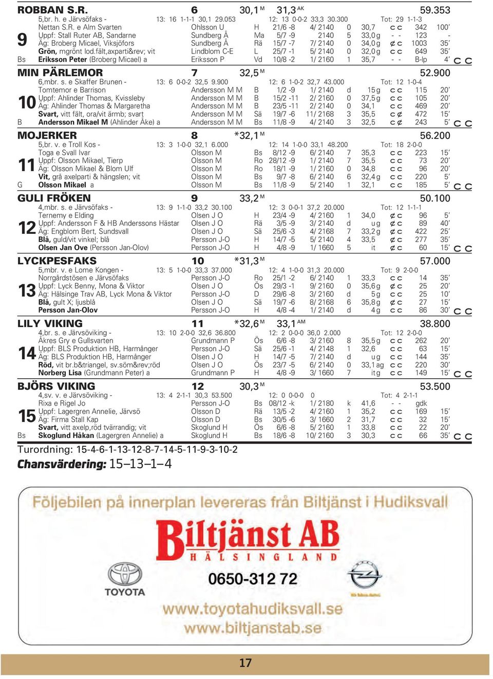 fält,axparti&rev; vit Lindblom C-E L 25/7-1 5/ 2140 0 32,0 g 649 35 Bs Eriksson Peter (Broberg Micael) a Eriksson P Vd 10/8-2 1/ 2160 1 35,7 - - B-lp 4 MIN PÄRLEMOR 7 32,5 M 52.900 6,mbr. s.