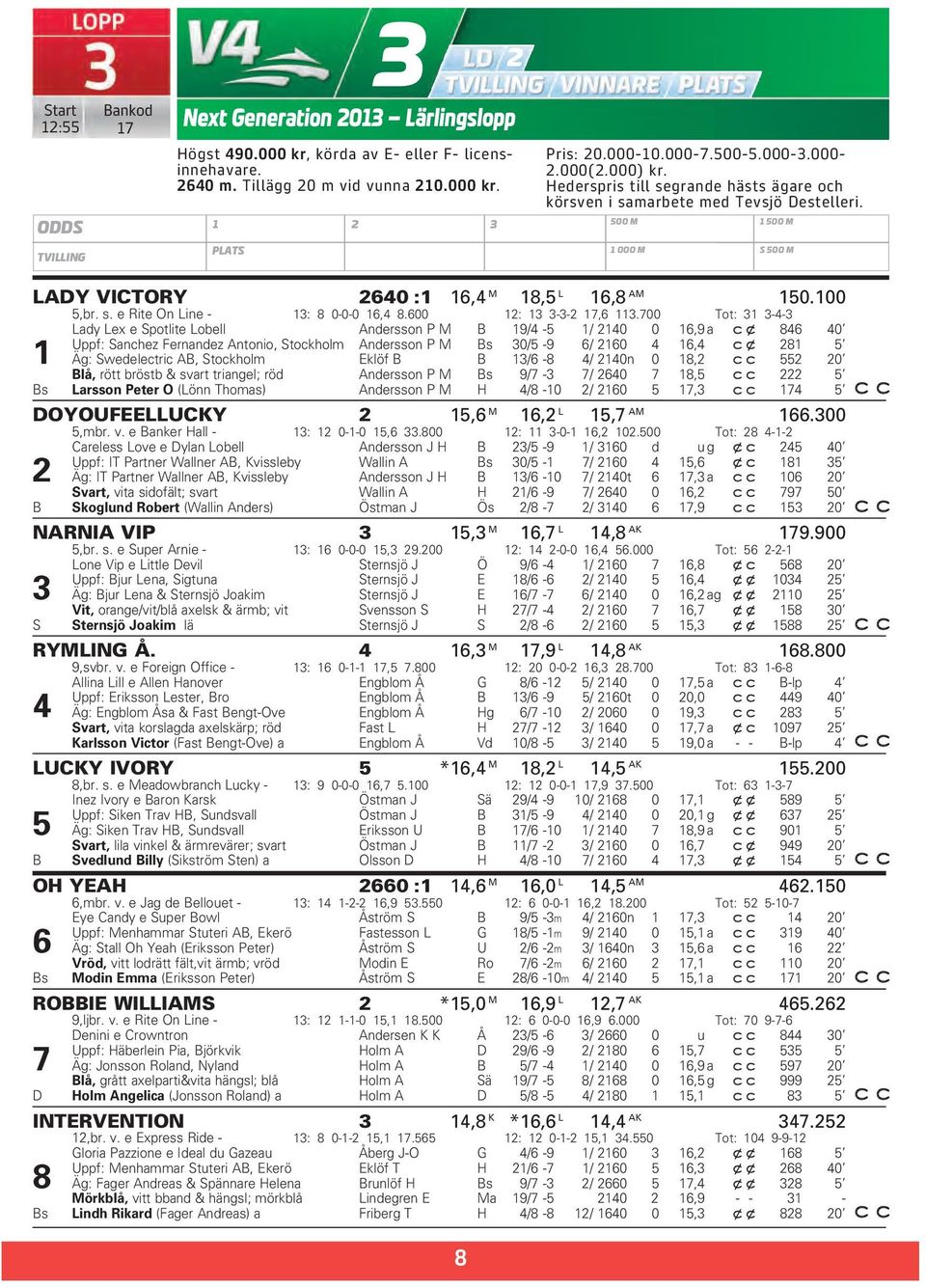 500 M 1 500 M TVILLING PLATS 1 000 M S 500 M LADY VICTORY 2640 :1 16,4 M 18,5 L 16,8 AM 150.100 5,br. s. e Rite On Line - 13: 8 0-0-0 16,4 8.600 12: 13 3-3-2 17,6 113.