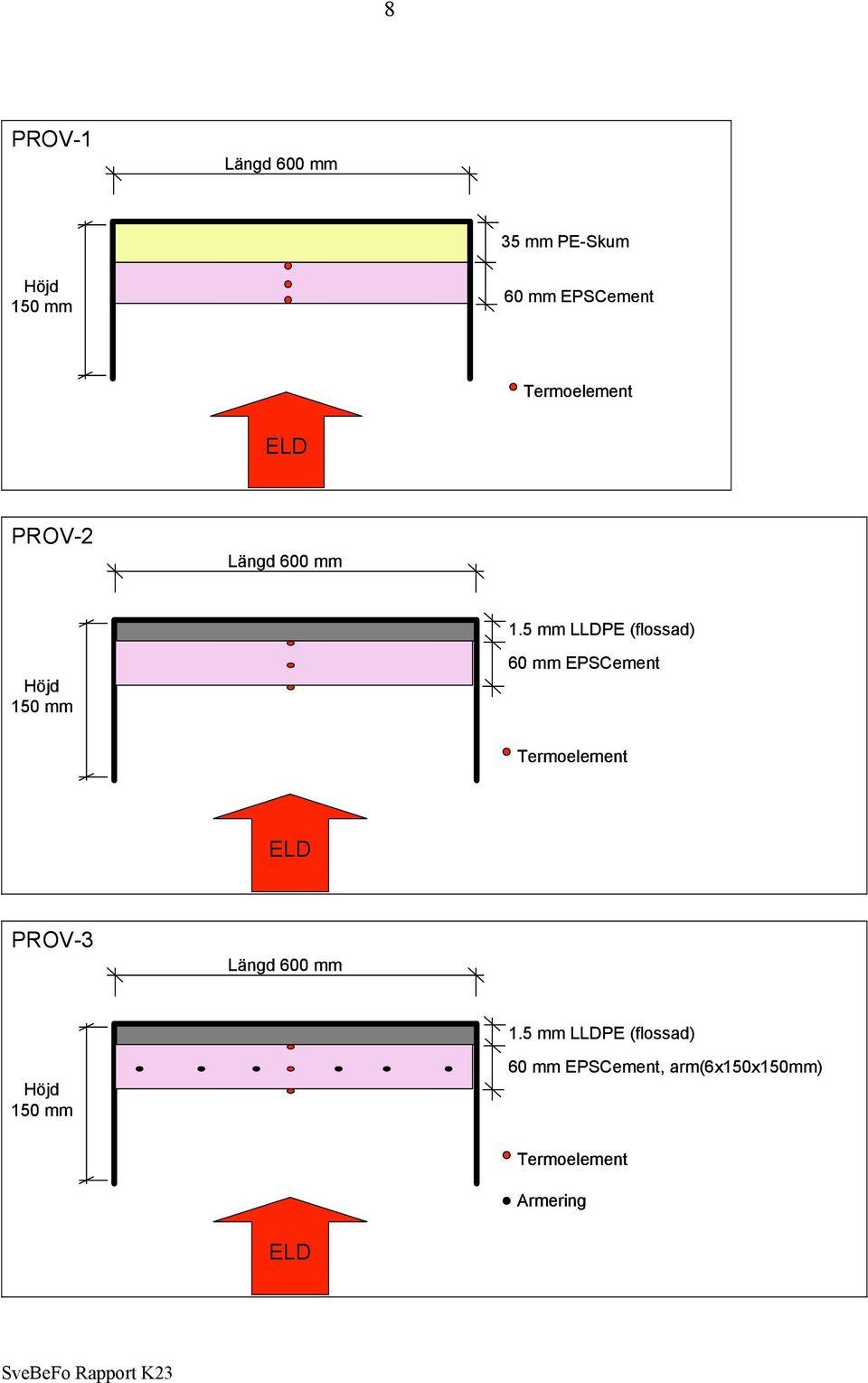 5 mm LLDPE (flossad) Höjd 150 mm 60 mm EPSCement Termoelement ELD