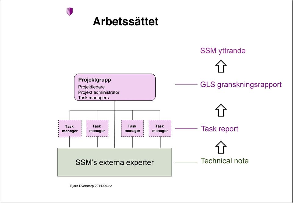 GLS granskningsrapport Task manager Task manager