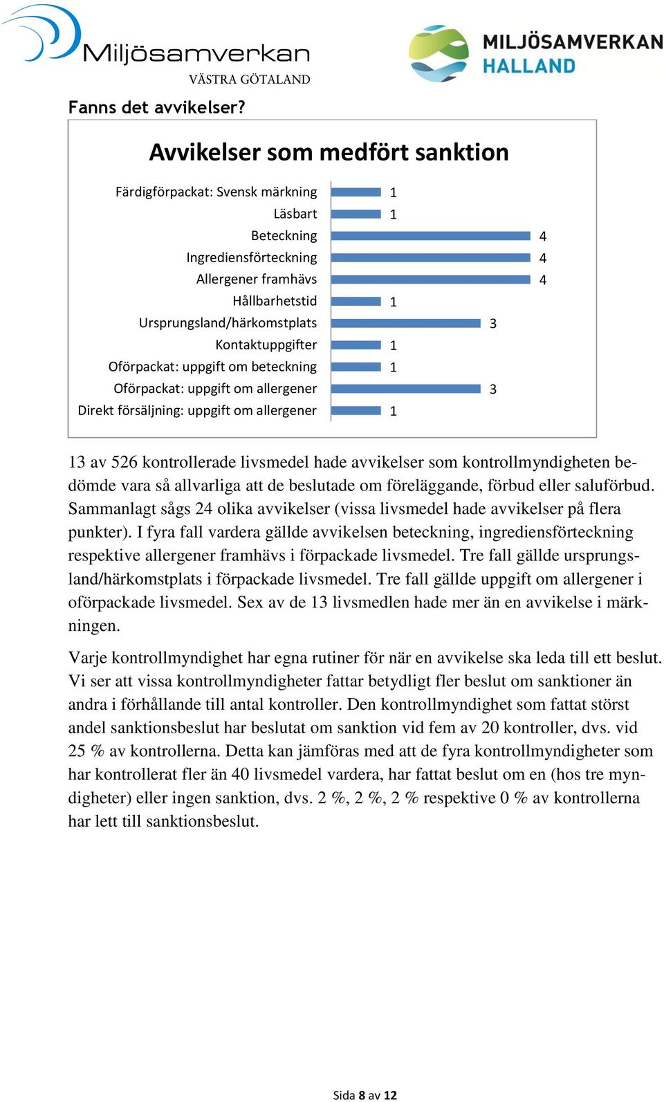 uppgift om beteckning Oförpackat: uppgift om allergener Direkt försäljning: uppgift om allergener 1 1 1 1 1 1 3 3 4 4 4 13 av 526 kontrollerade livsmedel hade avvikelser som kontrollmyndigheten