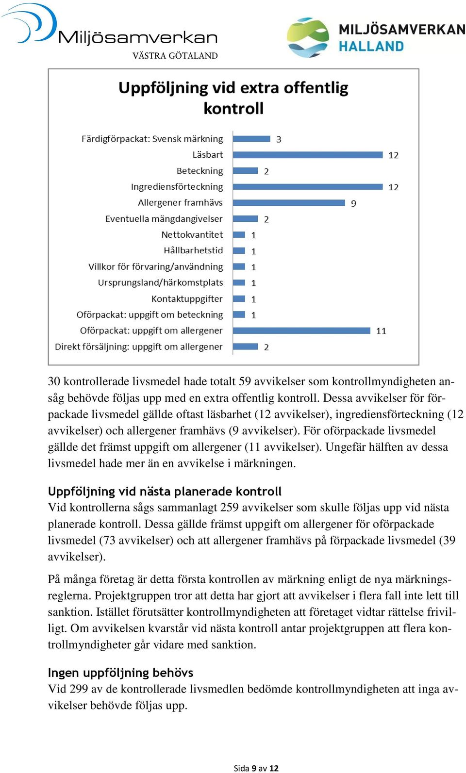 För oförpackade livsmedel gällde det främst uppgift om allergener (11 avvikelser). Ungefär hälften av dessa livsmedel hade mer än en avvikelse i märkningen.