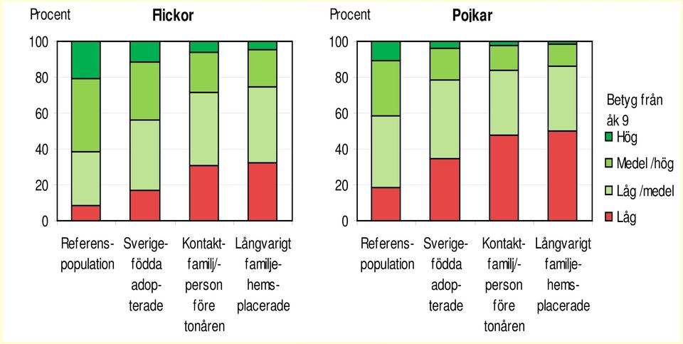 Kontakt- familj/- person före tonåren Låg 0 Långvarigt familjehemsplacerade