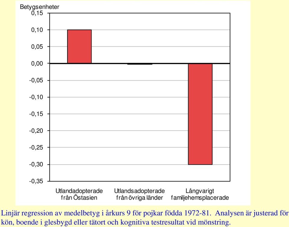 familjehemsplacerade Linjär regression av medelbetyg i årkurs 9 för pojkar födda