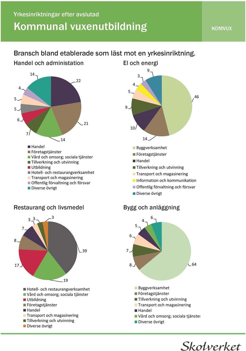 Offentlig förvaltning och försvar Byggverksamhet Information och kommunikation Offentlig