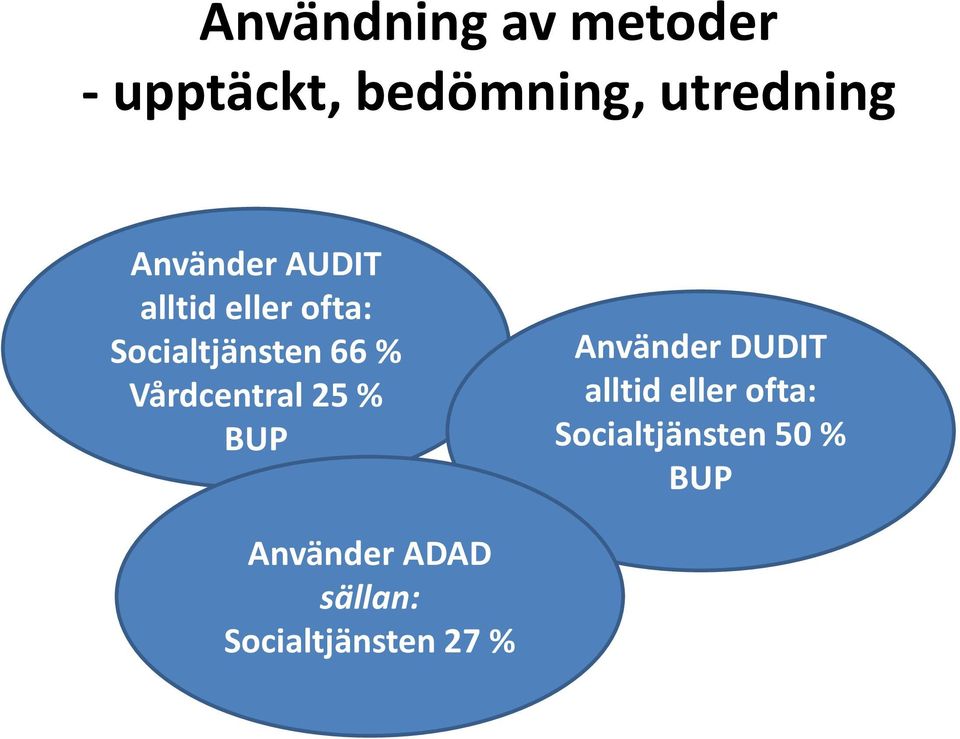 Vårdcentral 25 % BUP Använder DUDIT alltid eller ofta: