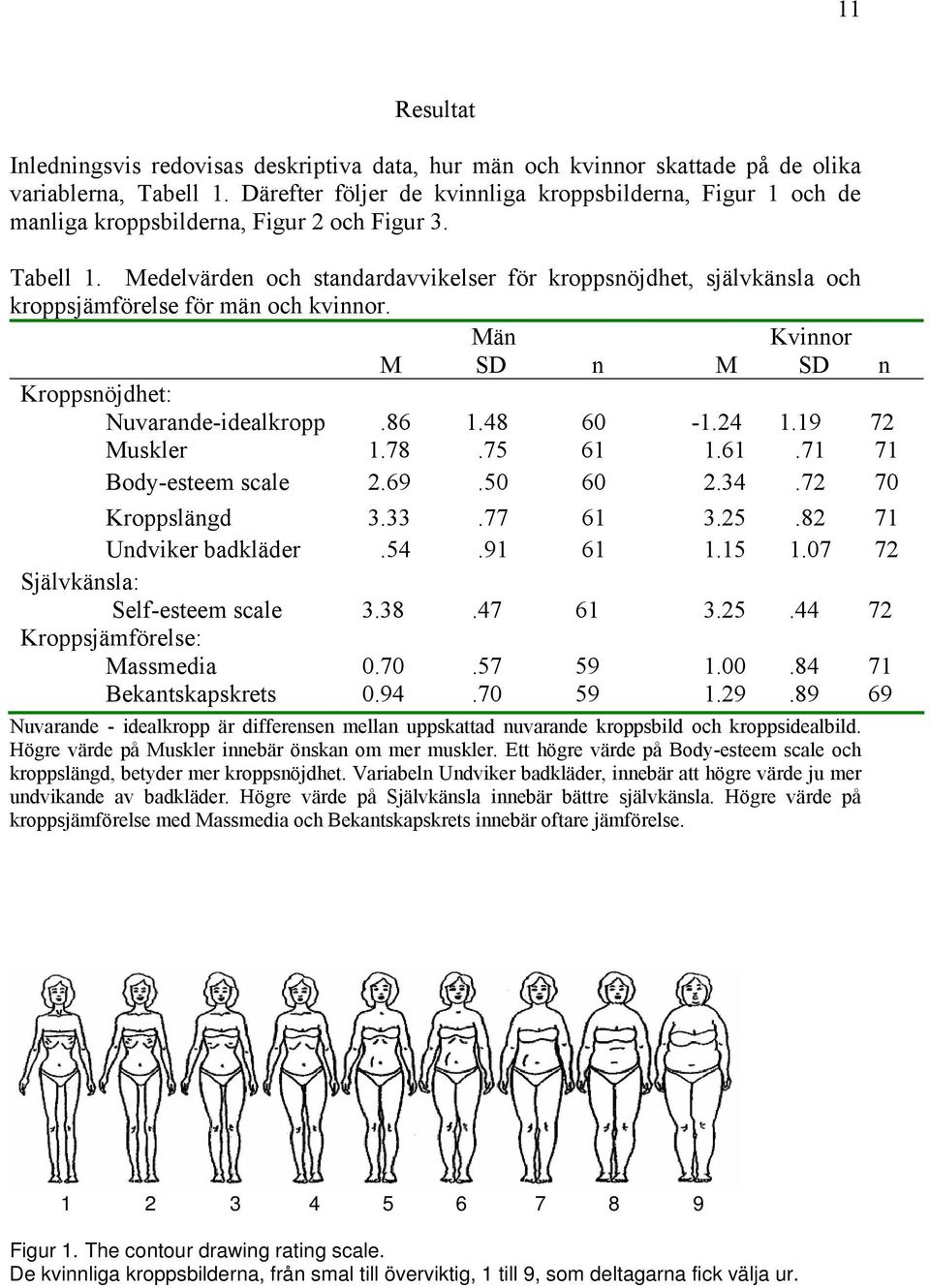Medelvärden och standardavvikelser för kroppsnöjdhet, självkänsla och kroppsjämförelse för män och kvinnor. Män Kvinnor M SD n M SD n Kroppsnöjdhet: Nuvarande-idealkropp.86 1.48 60-1.24 1.