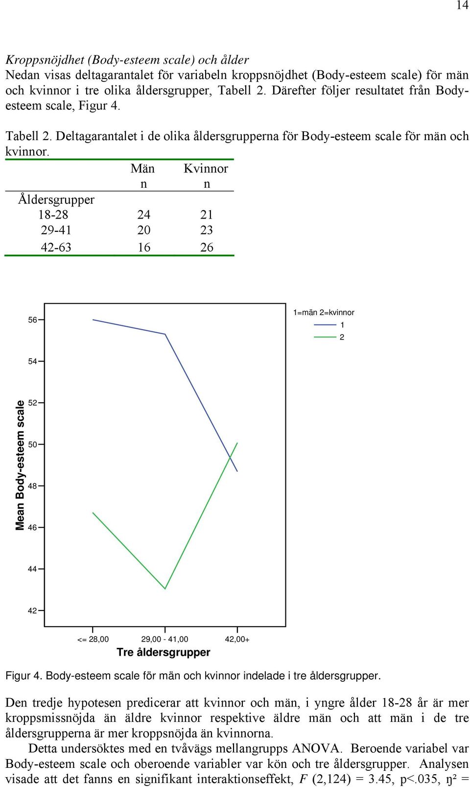 Män n Kvinnor n Åldersgrupper 18-28 24 21 29-41 20 23 42-63 16 26 56 1=män 2=kvinnor 1 2 54 Mean Body-esteem scale 52 50 48 46 44 42 <= 28,00 29,00-41,00 42,00+ Tre åldersgrupper Figur 4.