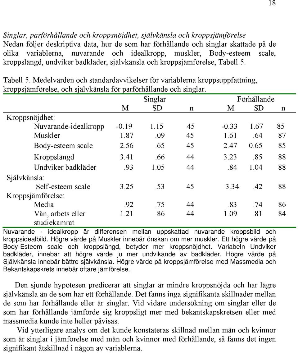 Tabell 5. Medelvärden och standardavvikelser för variablerna kroppsuppfattning, kroppsjämförelse, och självkänsla för parförhållande och singlar.