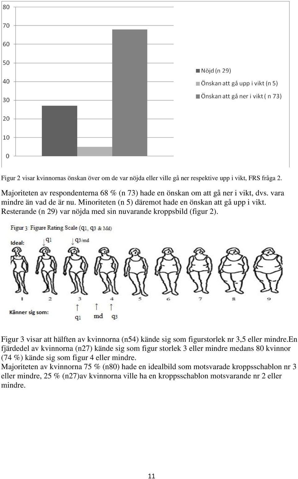 Figur 3 visar att hälften av kvinnorna (n54) kände sig som figurstorlek nr 3,5 eller mindre.