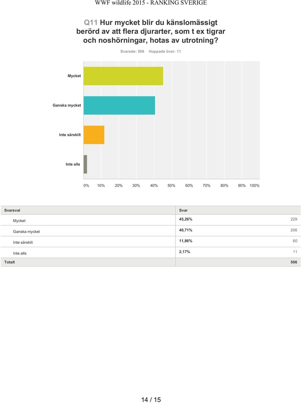 ade: 506 Hoppade över: 11 Mycket Ganska mycket Inte särskilt Inte alls sval