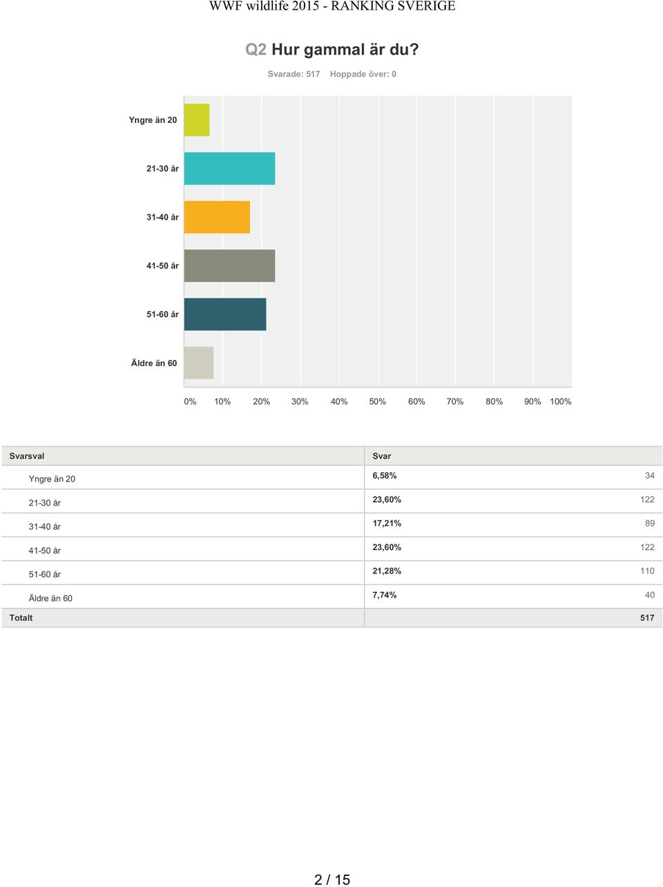 år 51-60 år Äldre än 60 sval Yngre än 20 21-30 år 31-40 år
