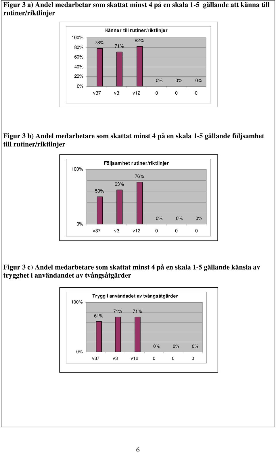 rutiner/riktlinjer 100% Följsamhet rutiner/riktlinjer 76% 63% 50% 0% 0% 0% 0% v37 v3 v12 0 0 0 Figur 3 c) Andel medarbetare som skattat minst 4 på