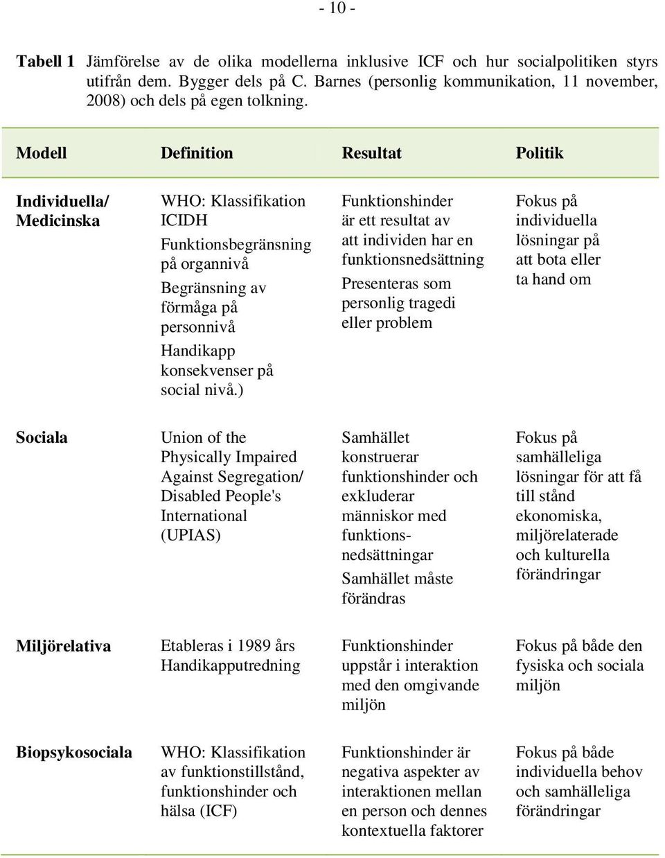 Modell Definition Resultat Politik Individuella/ Medicinska WHO: Klassifikation ICIDH Funktionsbegränsning på organnivå Begränsning av förmåga på personnivå Handikapp konsekvenser på social nivå.