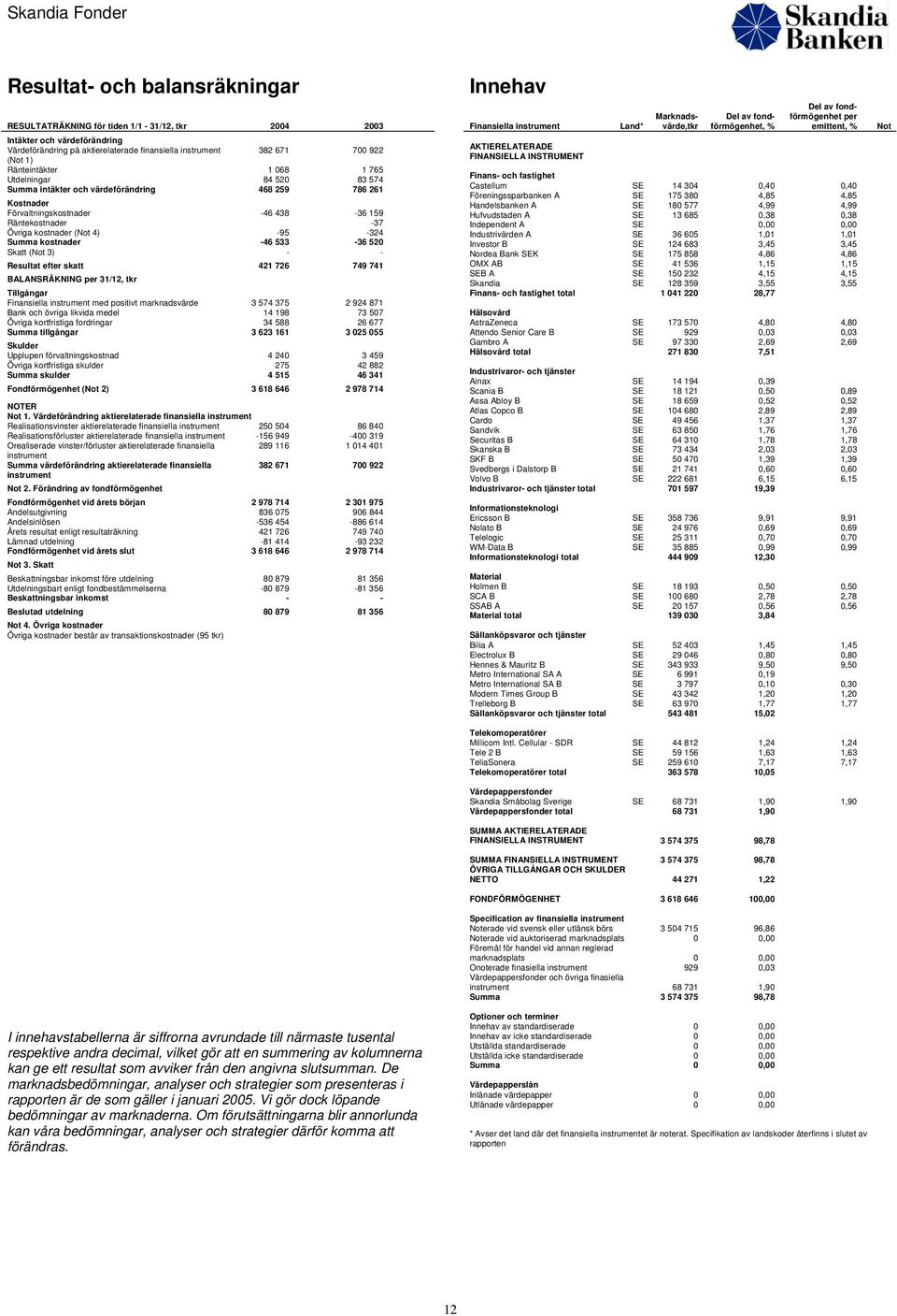 Summa kostnader -46 533-36 520 Skatt ( 3) - - Resultat efter skatt 421 726 749 741 BALANSRÄKNING 31/12, tkr Tillgångar med positivt marknadsvärde 3 574 375 2 924 871 Bank och övriga likvida medel 14