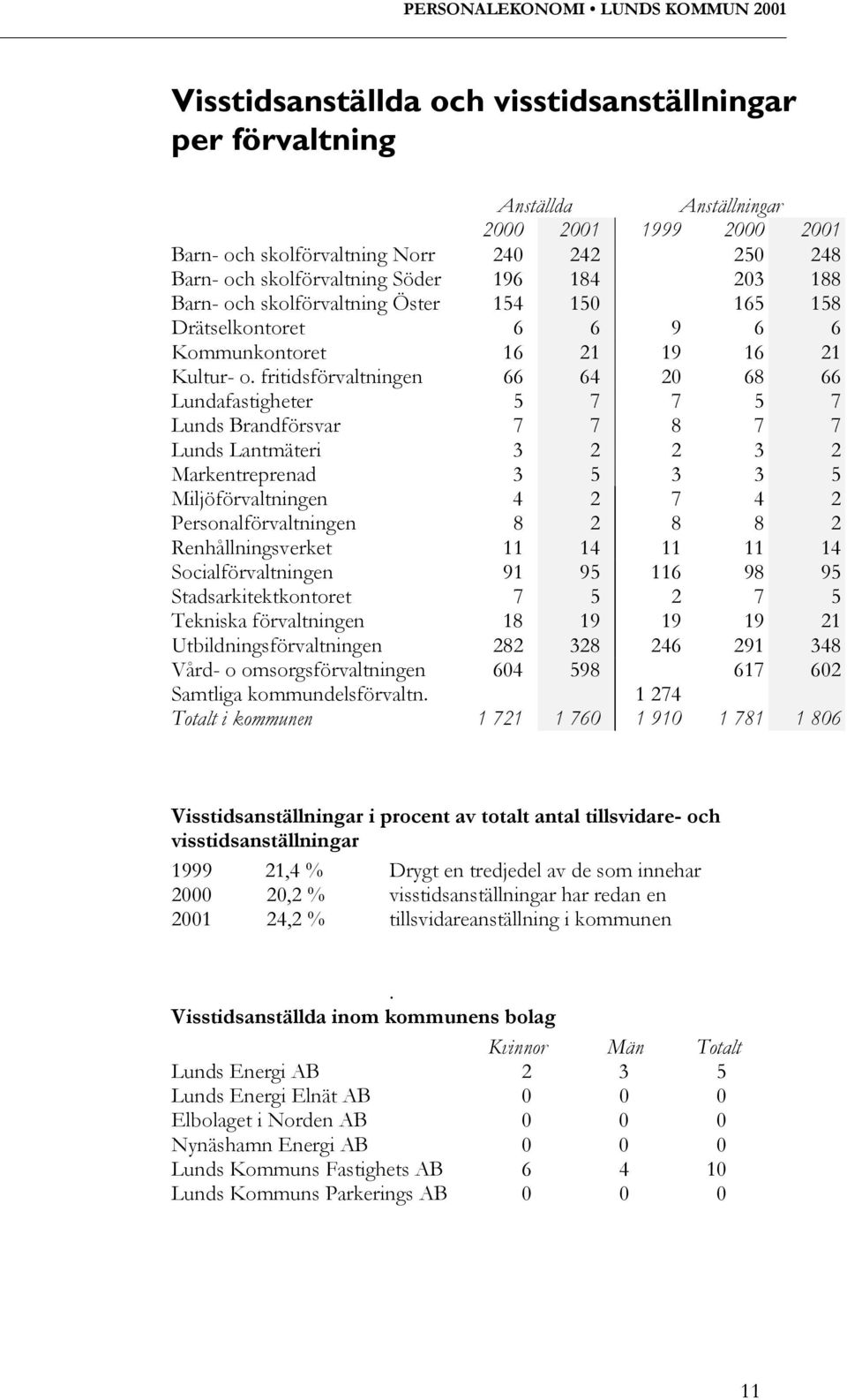 fritidsförvaltningen 66 64 20 68 66 Lundafastigheter 5 7 7 5 7 Lunds Brandförsvar 7 7 8 7 7 Lunds Lantmäteri 3 2 2 3 2 Markentreprenad 3 5 3 3 5 Miljöförvaltningen 4 2 7 4 2 Personalförvaltningen 8 2