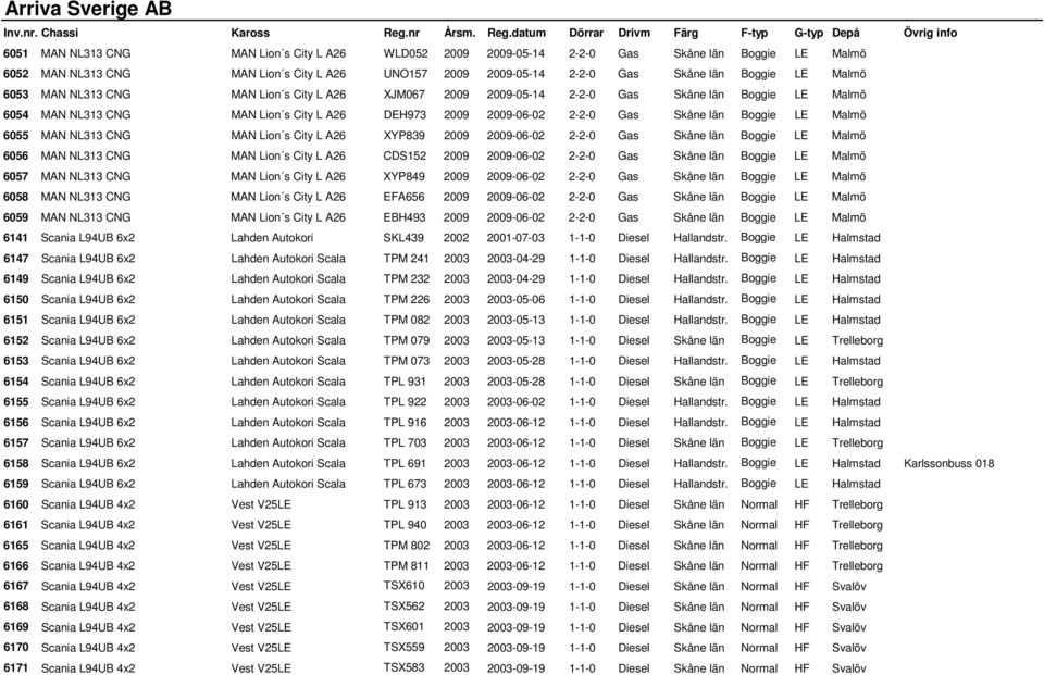 datum Dörrar Drivm Färg F-typ G-typ Depå Övrig info 6051 MAN NL313 CNG MAN Lion s City L A26 WLD052 2009 2009-05-14 2-2-0 Gas Skåne län Boggie LE Malmö 6052 MAN NL313 CNG MAN Lion s City L A26 UNO157