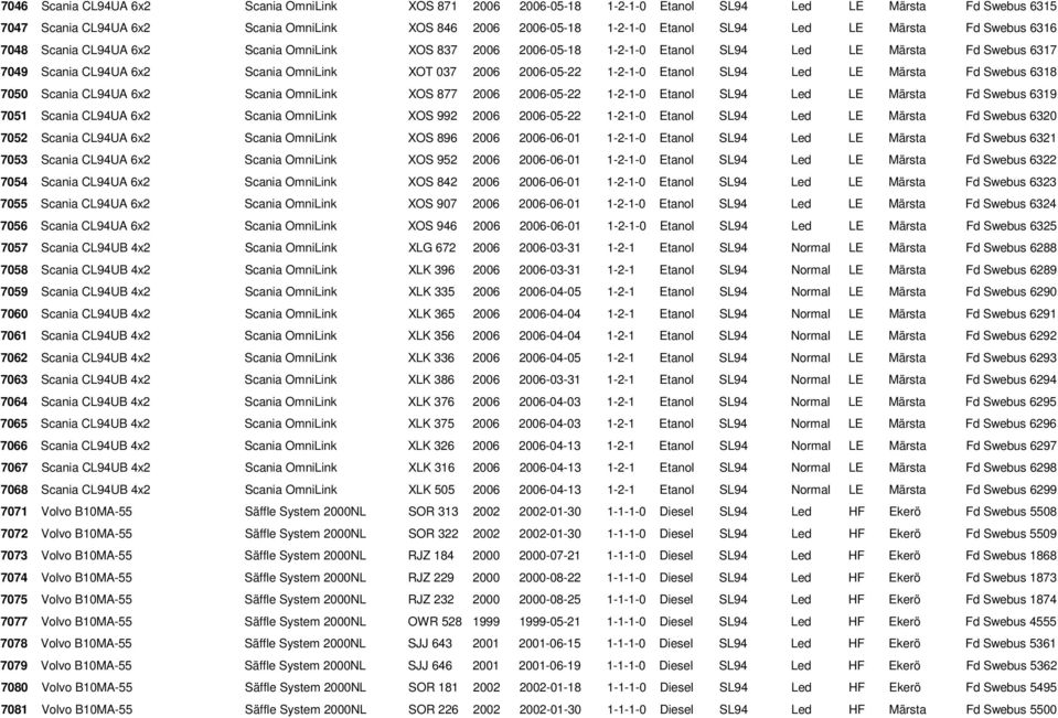 1-2-1-0 Etanol SL94 Led LE Märsta Fd Swebus 6318 7050 Scania CL94UA 6x2 Scania OmniLink XOS 877 2006 2006-05-22 1-2-1-0 Etanol SL94 Led LE Märsta Fd Swebus 6319 7051 Scania CL94UA 6x2 Scania OmniLink