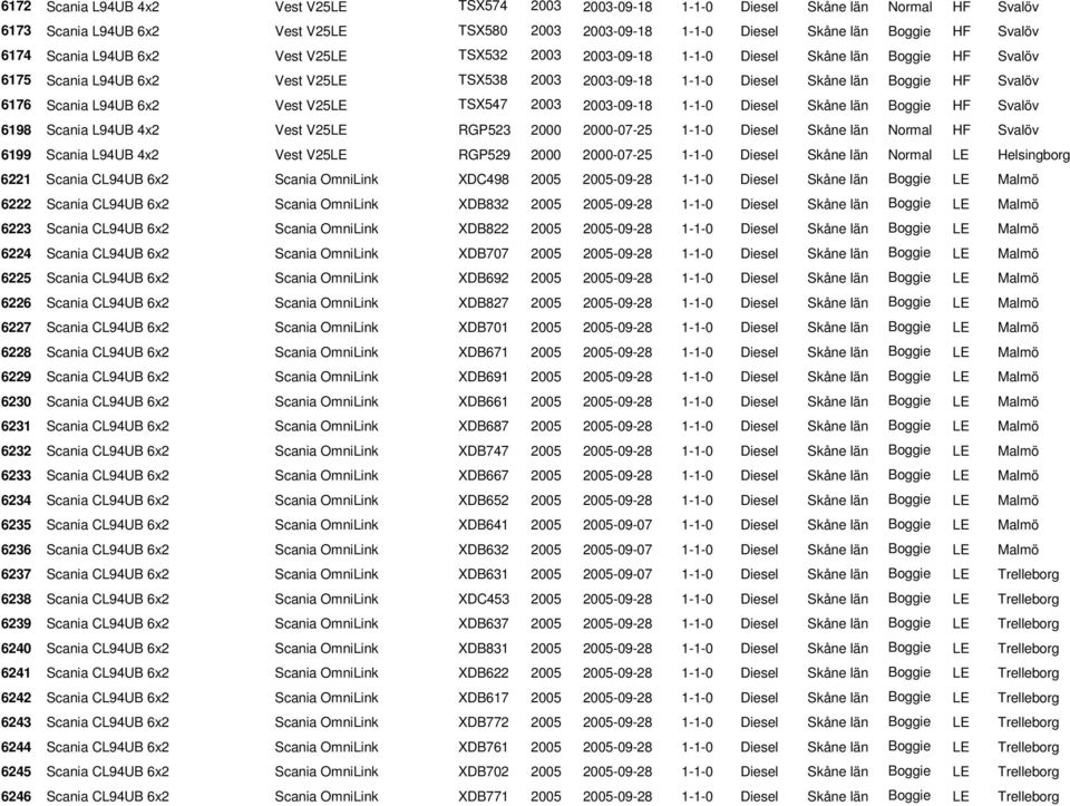 L94UB 6x2 Vest V25LE TSX547 2003 2003-09-18 1-1-0 Diesel Skåne län Boggie HF Svalöv 6198 Scania L94UB 4x2 Vest V25LE RGP523 2000 2000-07-25 1-1-0 Diesel Skåne län Normal HF Svalöv 6199 Scania L94UB